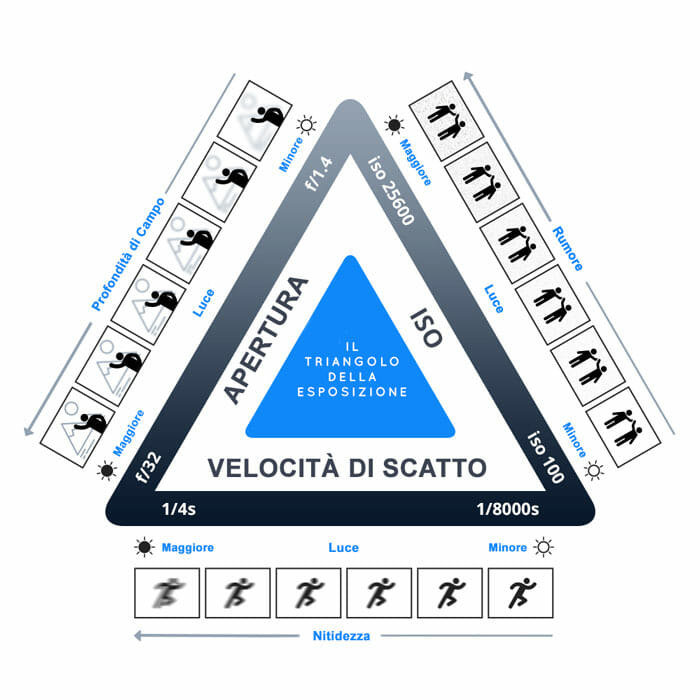 triangolo dell'esposizione triangolo dell'esposizione